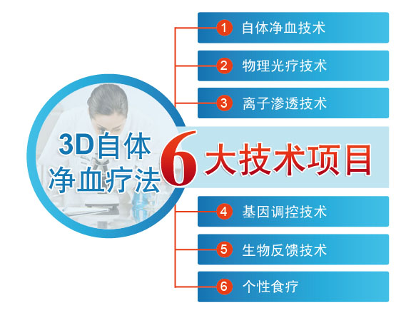 3D自体免疫疗法六大技术项目